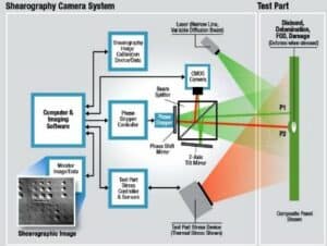 Diagram of shearography camera system